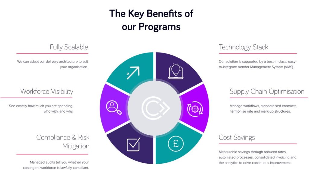Graphic showing 'The Key Benefits of Talent Works' Contingent Workforce programs'. 